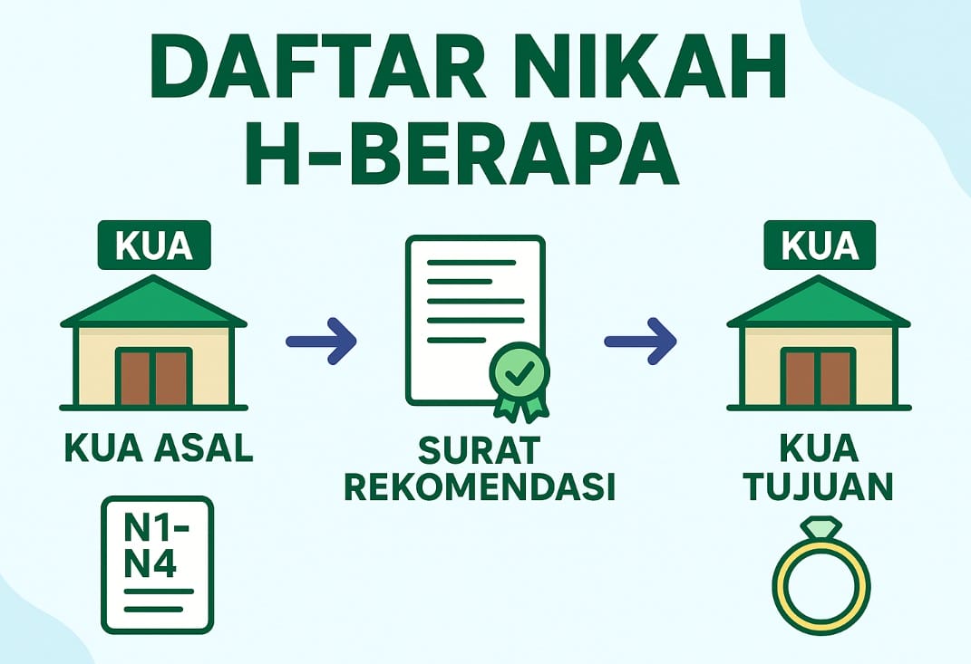 daftar nikah ke KUA berapa hari sebelum hari h